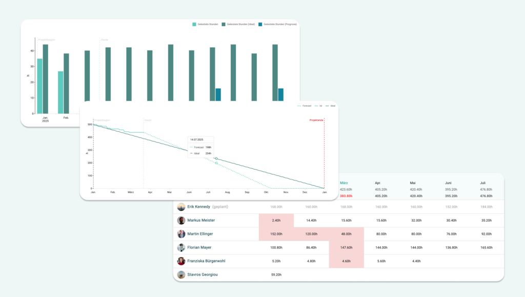 Neue Reports: Projektkapazität. und Budgetforecast