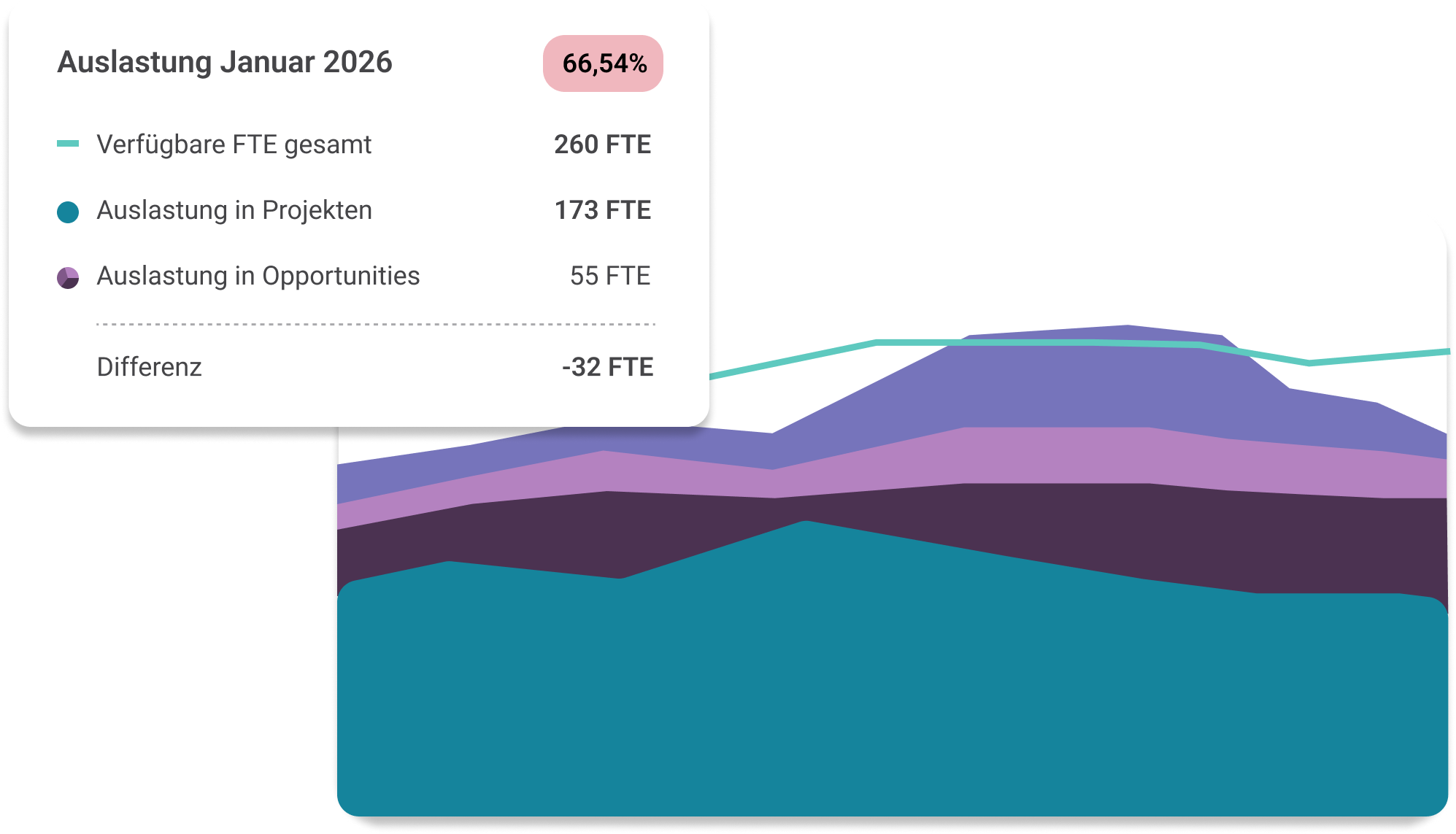 Auslastungsforecast; Staffing Prozess