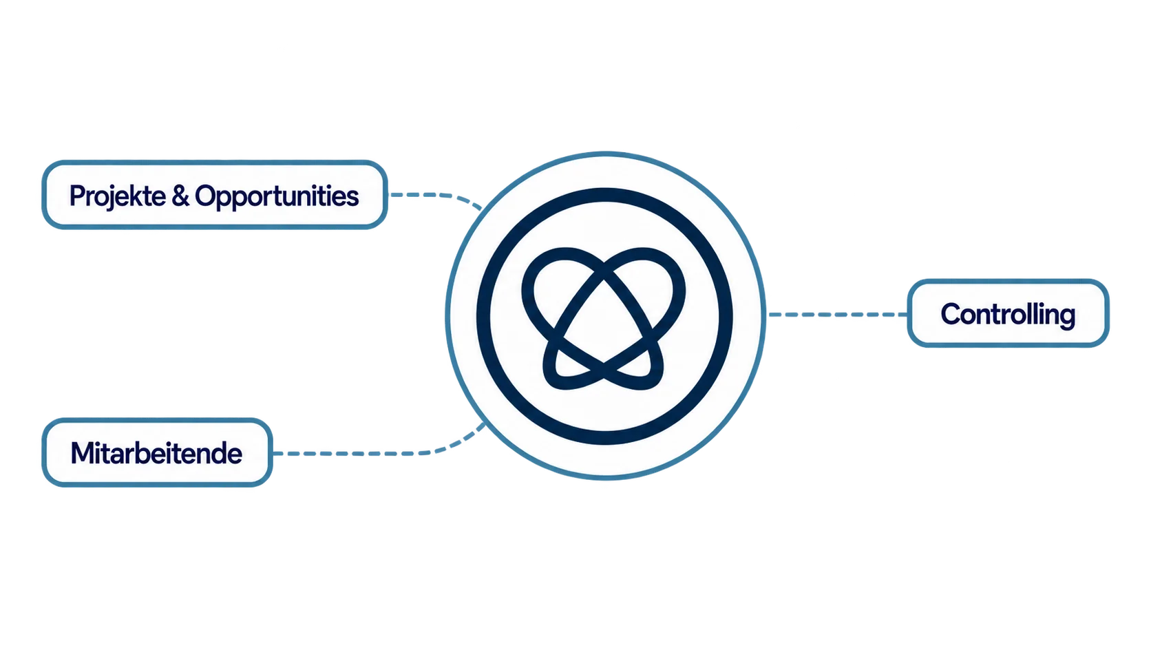Heimat verbindet Projekte & Opportunities, Mitarbeitende und Controlling